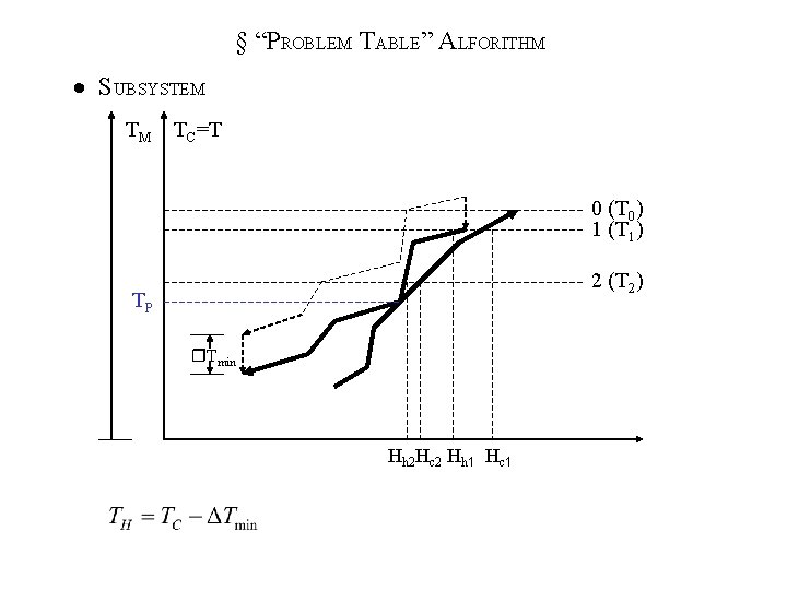 § “PROBLEM TABLE” ALFORITHM SUBSYSTEM TM TC=T 0 (T 0) 1 (T 1) 2