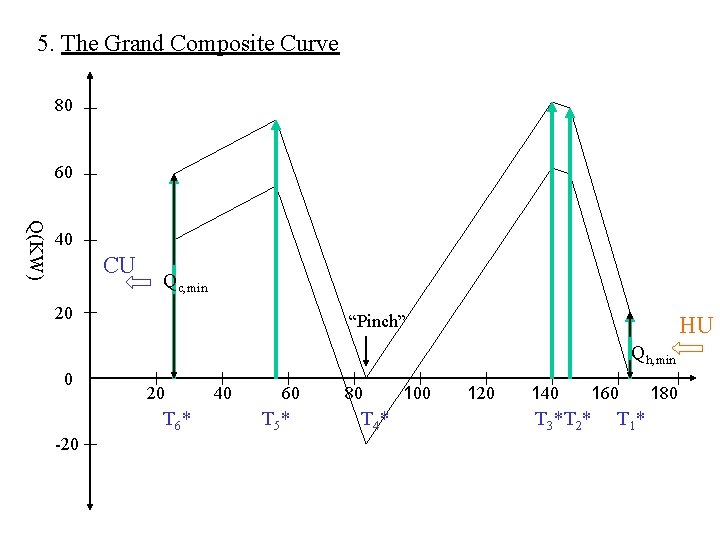 5. The Grand Composite Curve 80 60 Q(KW) 40 CU Qc, min 20 “Pinch”