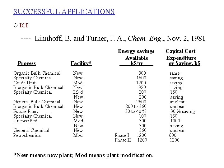 SUCCESSFUL APPLICATIONS O ICI ---- Linnhoff, B. and Turner, J. A. , Chem. Eng.