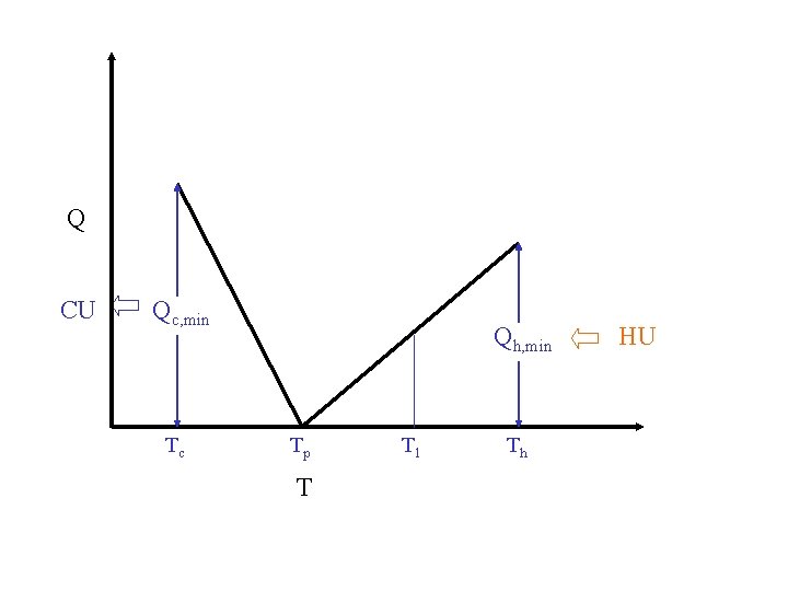 Q CU Qc, min Tc Qh, min Tp T T 1 Th HU 