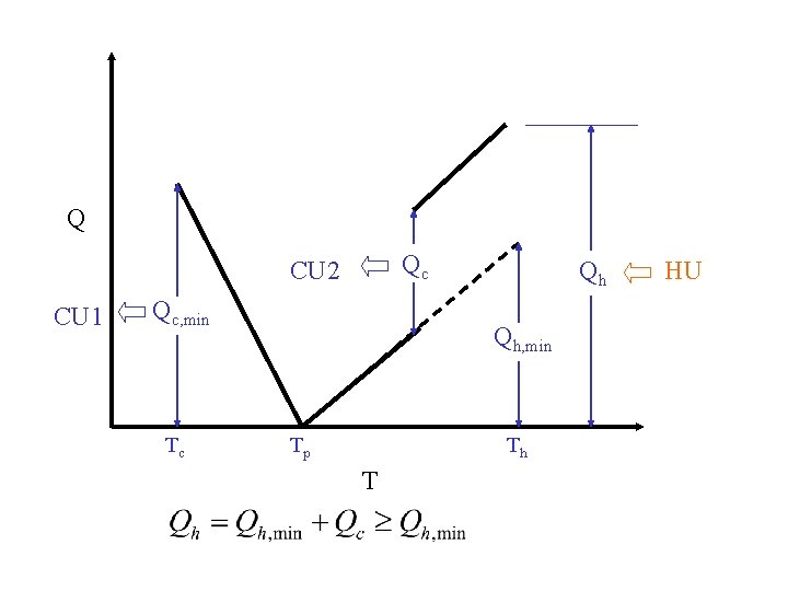 Q Qc CU 2 CU 1 Qc, min Tc Qh Qh, min Tp Th