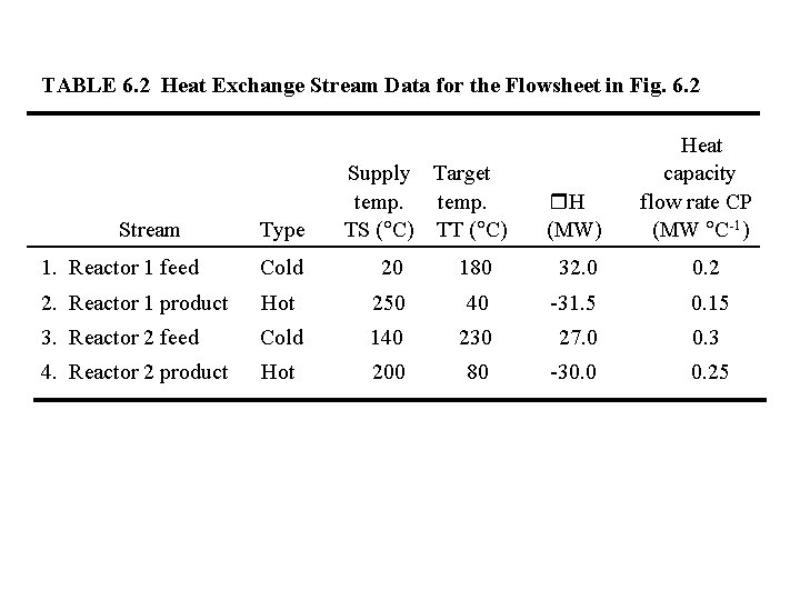 TABLE 6. 2 Heat Exchange Stream Data for the Flowsheet in Fig. 6. 2