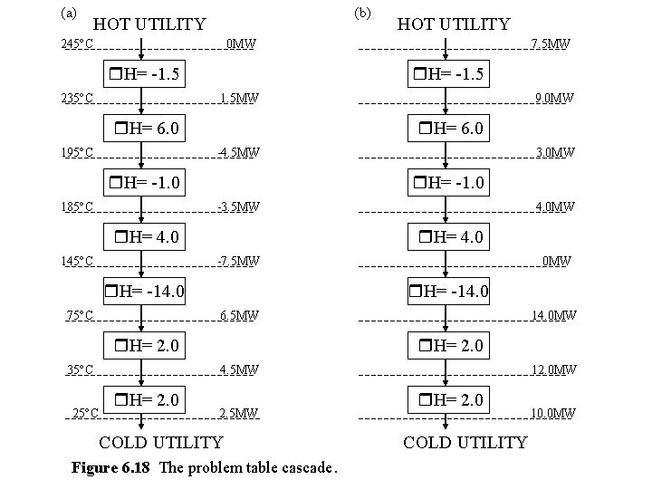 (a) (b) HOT UTILITY 245 C 0 MW H= -1. 5 235 C 7.