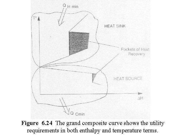 Figure 6. 24 The grand composite curve shows the utility requirements in both enthalpy