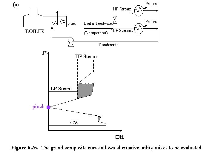 Process (a) HP Stream Fuel BOILER Process Boiler Feedwater (Desuperheat) LP Stream Condensate T*