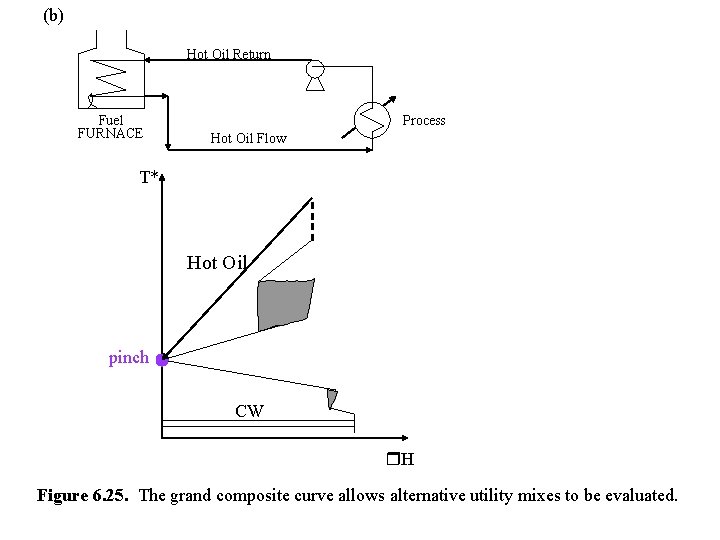 (b) Hot Oil Return Fuel FURNACE Process Hot Oil Flow T* Hot Oil pinch