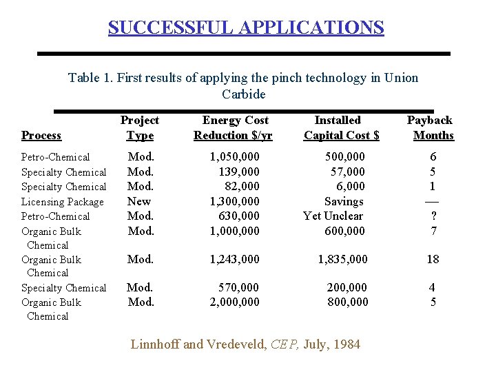 SUCCESSFUL APPLICATIONS Table 1. First results of applying the pinch technology in Union Carbide