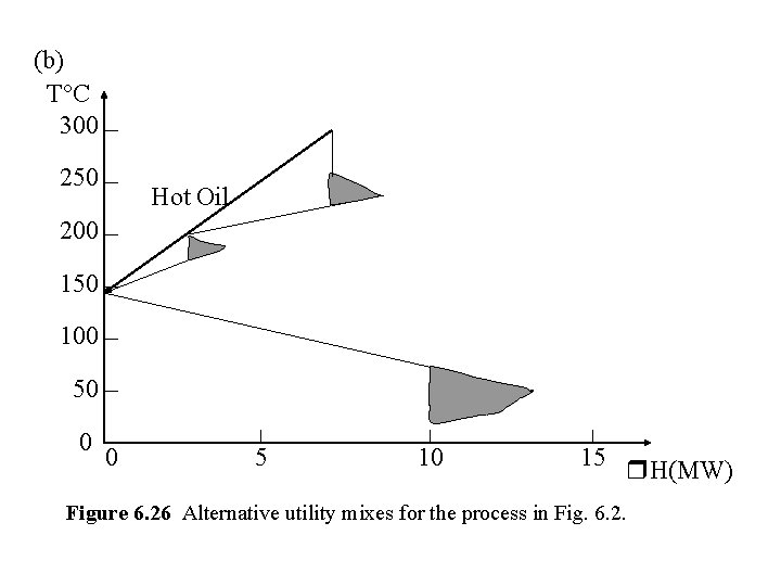 (b) T C 300 250 Hot Oil 200 150 100 50 0 0 5