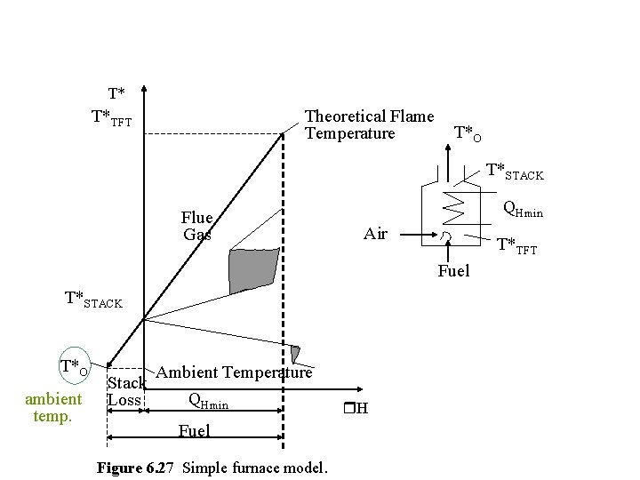 T* T*TFT Theoretical Flame Temperature T*O T*STACK Flue Gas QHmin Air T*TFT Fuel T*STACK