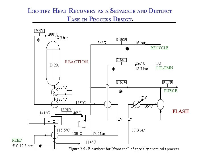 IDENTIFY HEAT RECOVERY AS A SEPARATE AND DISTINCT TASK IN PROCESS DESIGN. 9. 60