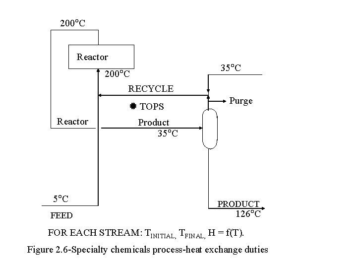 200 C Reactor 200 C RECYCLE TOPS Reactor 5 C FEED 35 C Purge