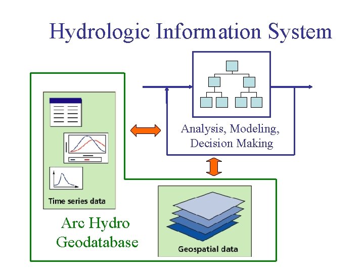 Hydrologic Information System Analysis, Modeling, Decision Making Arc Hydro Geodatabase 