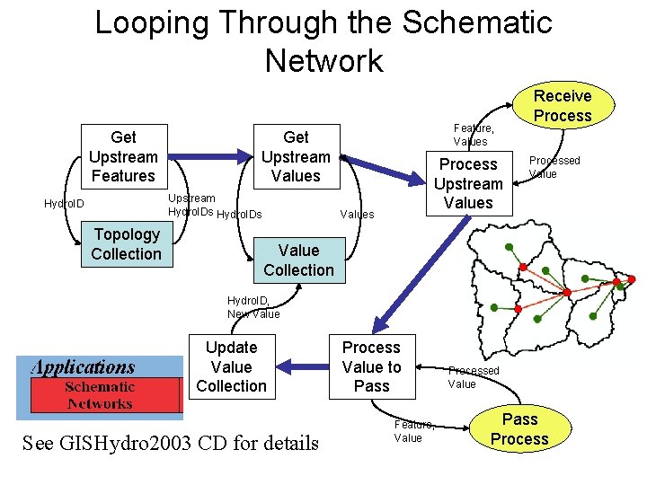Looping Through the Schematic Network Get Upstream Features Upstream Hydro. IDs Hydro. ID Topology