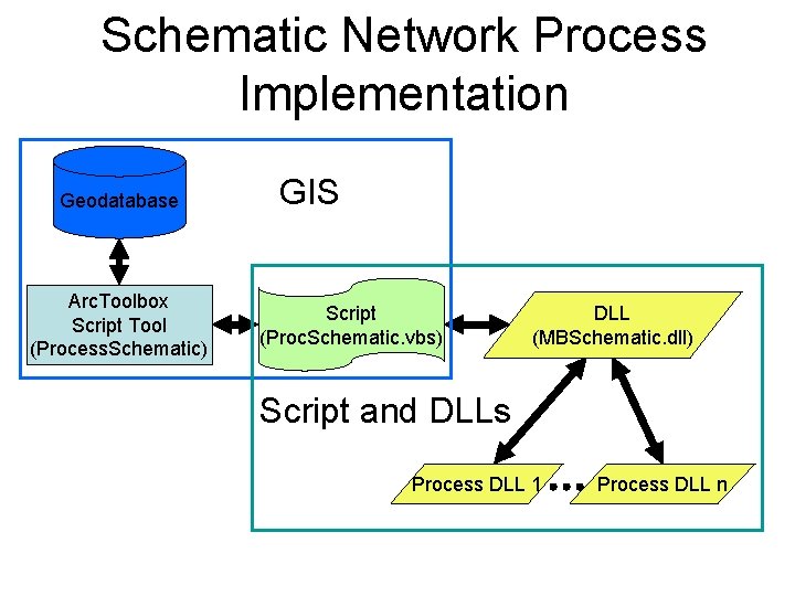 Schematic Network Process Implementation Geodatabase Arc. Toolbox Script Tool (Process. Schematic) GIS Script (Proc.