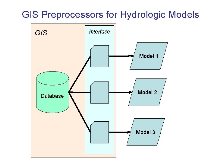 GIS Preprocessors for Hydrologic Models GIS Interface Model 1 Database Model 2 Model 3