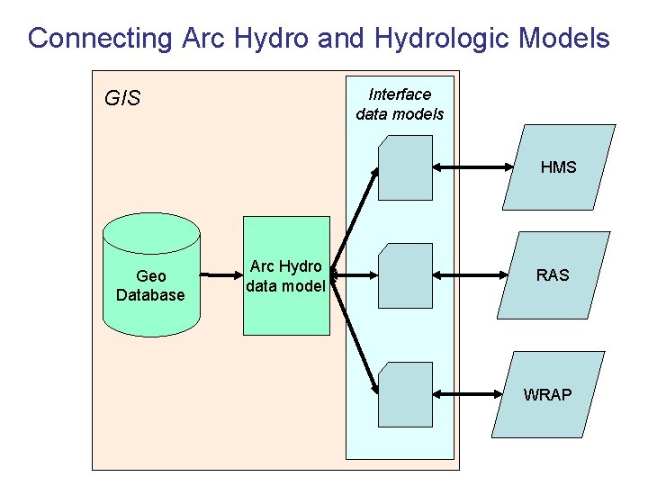 Connecting Arc Hydro and Hydrologic Models Interface data models GIS HMS Geo Database Arc