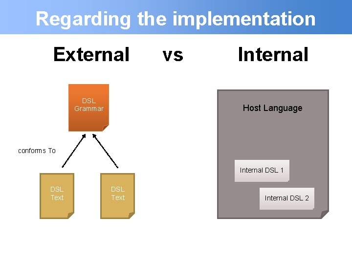 Regarding the implementation External DSL Grammar vs Internal Host Language conforms To Internal DSL