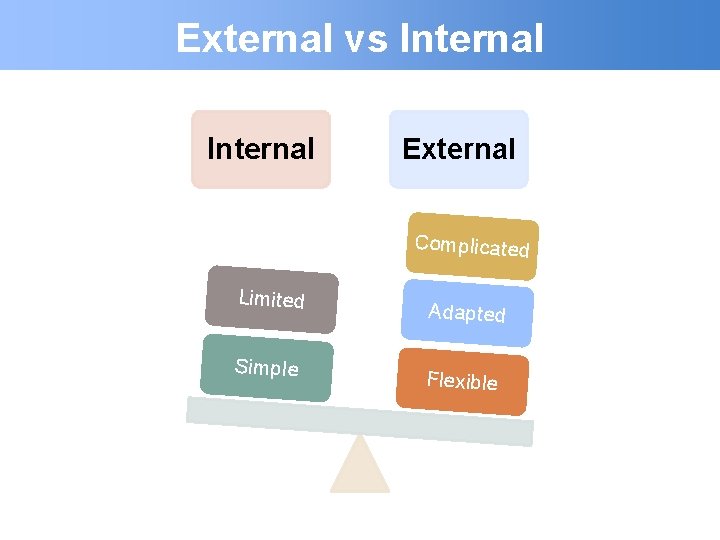 External vs Internal External Complicated Limited Simple Adapted Flexible 