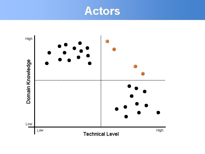 Actors Domain Knowledge High Low Technical Level High 