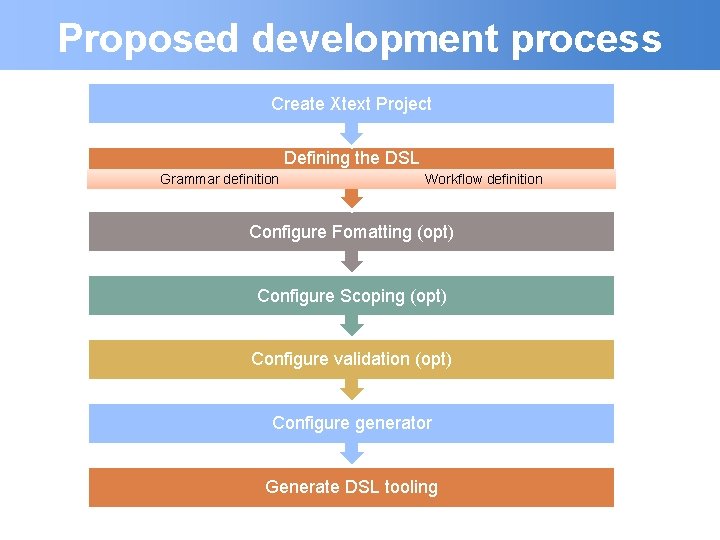 Proposed development process Create Xtext Project Defining the DSL Grammar definition Workflow definition Configure