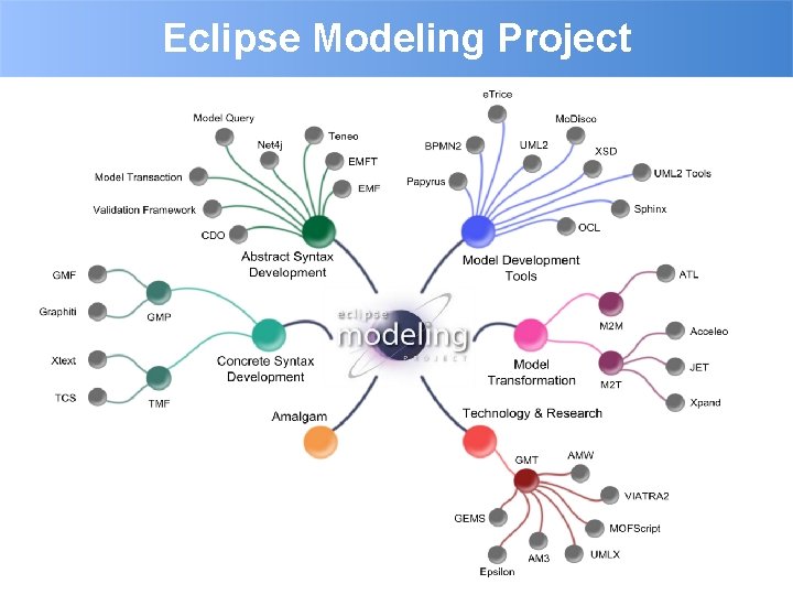 Eclipse Modeling Project 