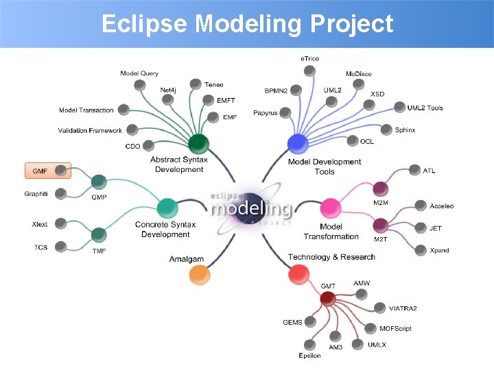 Eclipse Modeling Project 