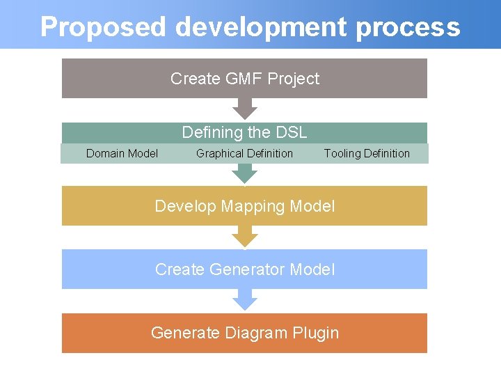 Proposed development process Create GMF Project Defining the DSL Domain Model Graphical Definition Tooling