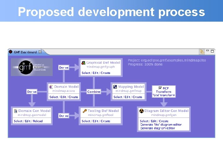 Proposed development process 
