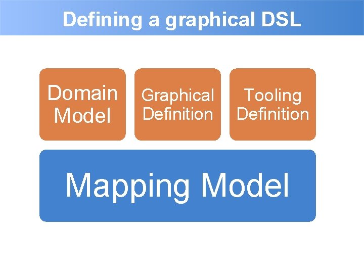 Defining a graphical DSL Domain Graphical Tooling Definition Model Mapping Model 