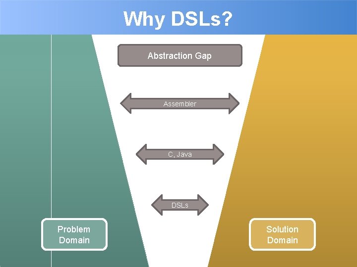 Why DSLs? Abstraction Gap Assembler C, Java DSLs Problem Domain Solution Domain 