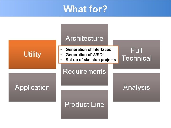 What for? Architecture Utility • Generation of interfaces • Generation of WSDL • Set
