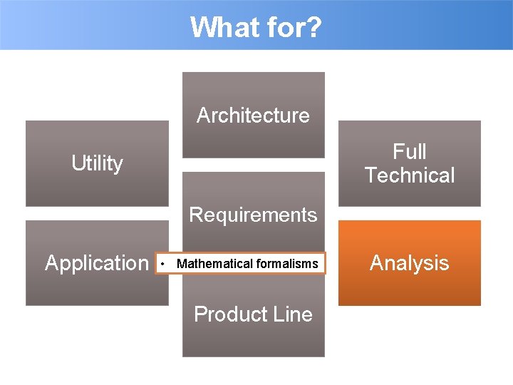 What for? Architecture Full Technical Utility Requirements Application • Mathematical formalisms Product Line Analysis