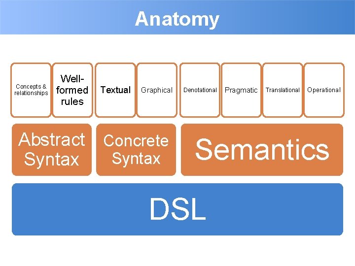 Anatomy Concepts & relationships Wellformed Textual rules Graphical Abstract Concrete Syntax Denotational Pragmatic Translational