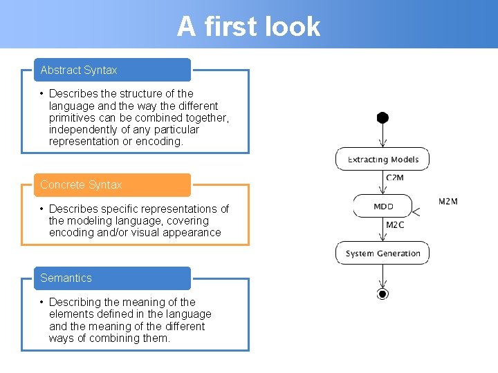 A first look Abstract Syntax • Describes the structure of the language and the