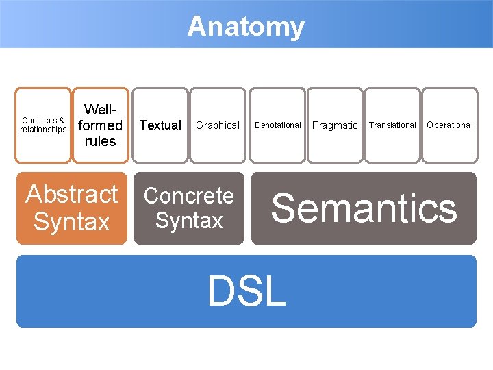 Anatomy Concepts & relationships Wellformed Textual rules Graphical Abstract Concrete Syntax Denotational Pragmatic Translational