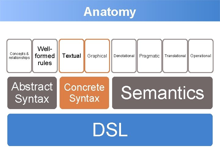 Anatomy Concepts & relationships Wellformed Textual rules Graphical Abstract Concrete Syntax Denotational Pragmatic Translational