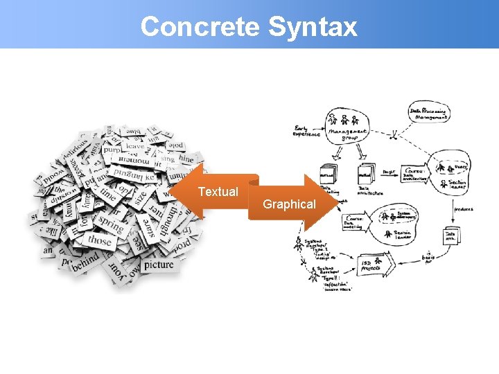 Concrete Syntax Textual Graphical 