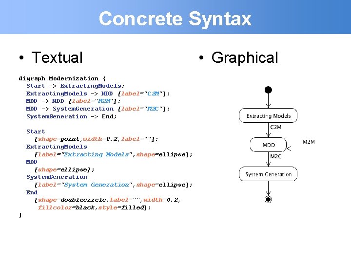 Concrete Syntax • Textual digraph Modernization { Start -> Extracting. Models; Extracting. Models ->