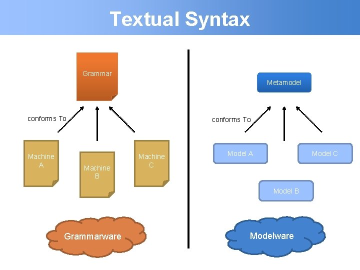 Textual Syntax Grammar Metamodel conforms To Machine A conforms To Machine B Machine C