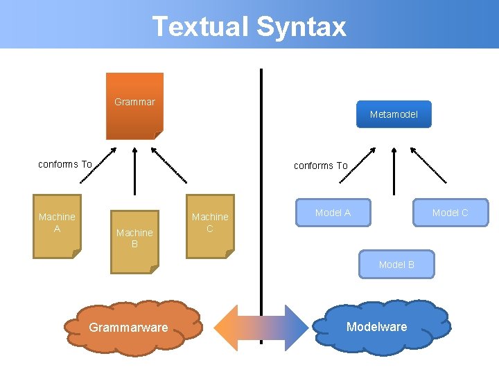 Textual Syntax Grammar Metamodel conforms To Machine A conforms To Machine B Machine C