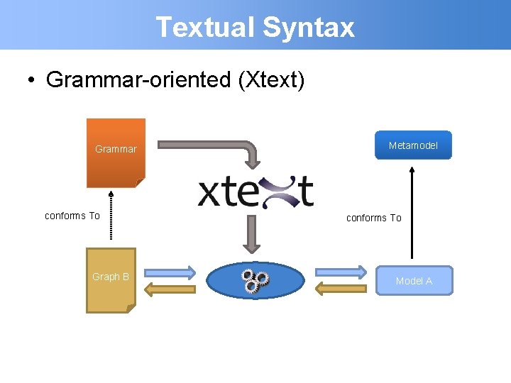 Textual Syntax • Grammar-oriented (Xtext) Grammar conforms To Graph B Metamodel conforms To Model