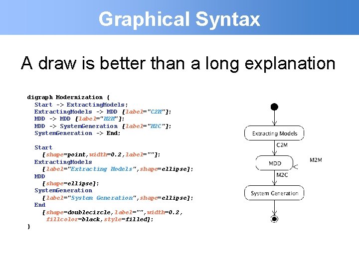 Graphical Syntax A draw is better than a long explanation digraph Modernization { Start