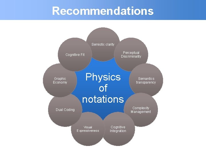 Recommendations Semiotic clarity Cognitive Fit Graphic Economy Perceptual Discriminality Physics of notations Semantics transparency