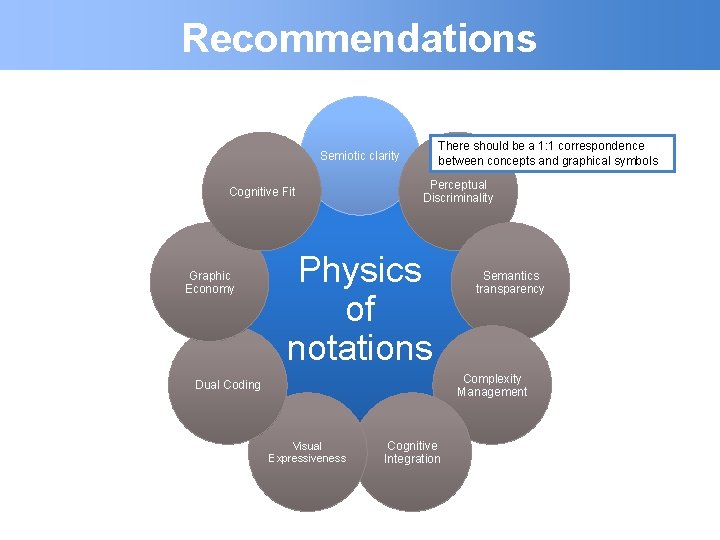 Recommendations There should be a 1: 1 correspondence between concepts and graphical symbols Semiotic