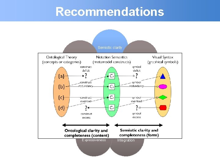 Recommendations Semiotic clarity Cognitive Fit Graphic Economy Perceptual Discriminality Physics of notations Semantics transparency