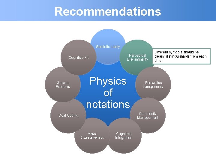 Recommendations Semiotic clarity Cognitive Fit Graphic Economy Perceptual Discriminality Physics of notations Different symbols