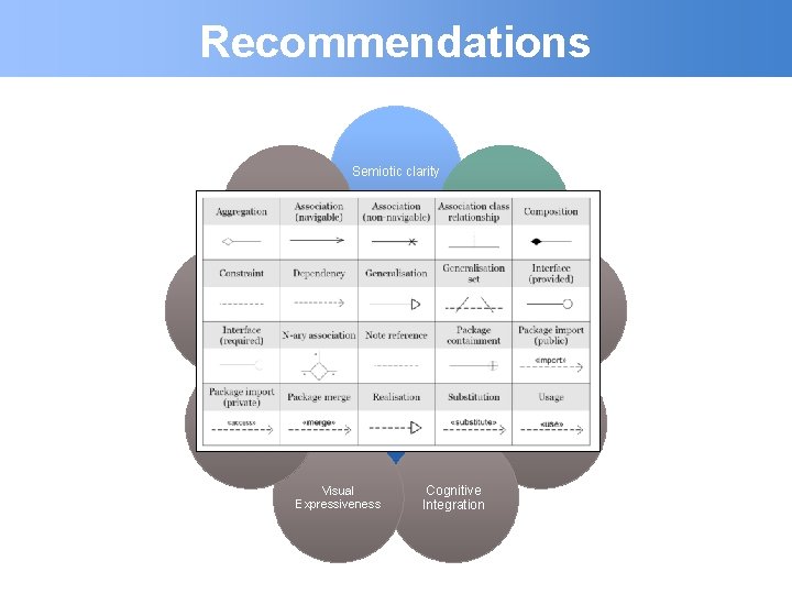 Recommendations Semiotic clarity Cognitive Fit Graphic Economy Perceptual Discriminality Physics of notations Semantics transparency