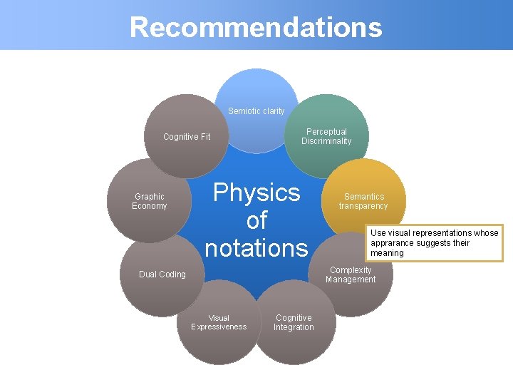 Recommendations Semiotic clarity Cognitive Fit Graphic Economy Perceptual Discriminality Physics of notations Semantics transparency