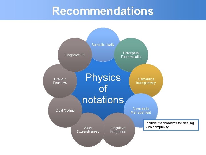 Recommendations Semiotic clarity Cognitive Fit Graphic Economy Perceptual Discriminality Physics of notations Semantics transparency