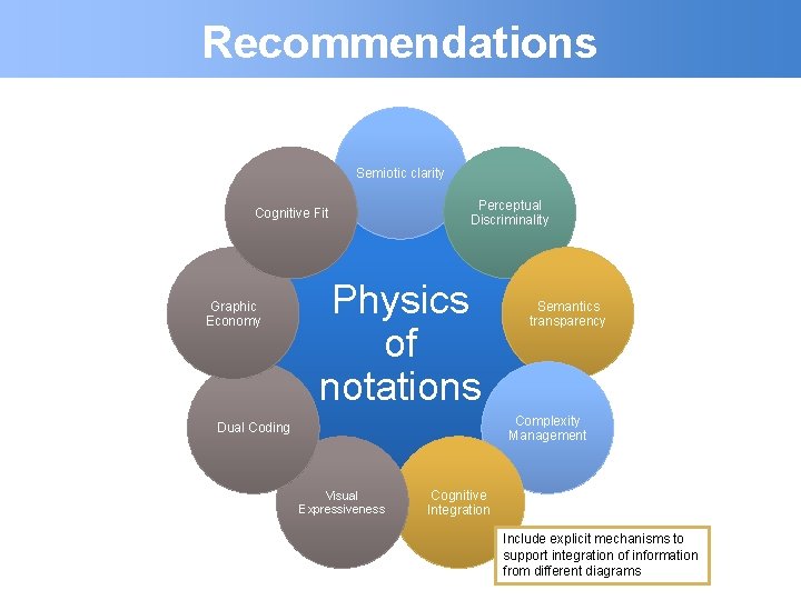 Recommendations Semiotic clarity Cognitive Fit Graphic Economy Perceptual Discriminality Physics of notations Semantics transparency